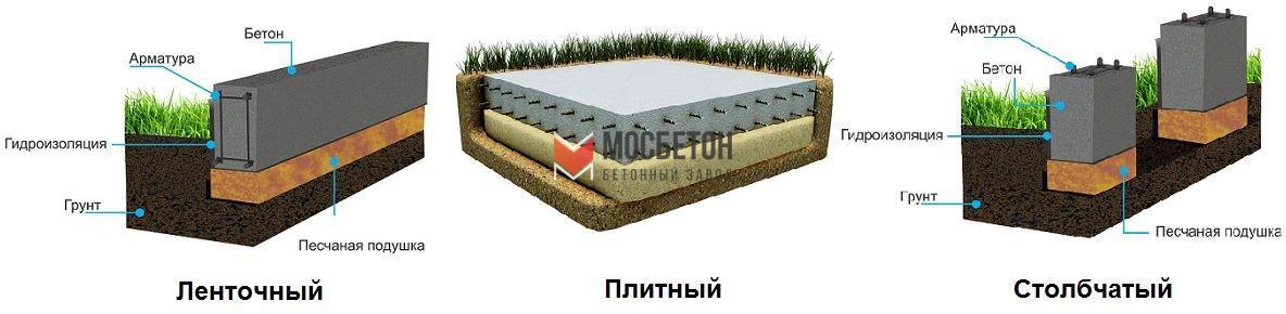 Бетон для фундамента цена
